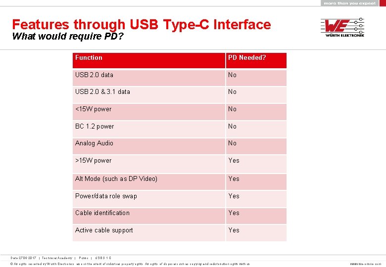 Features through USB Type-C Interface What would require PD? Function PD Needed? USB 2.