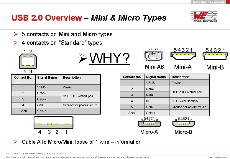 USB 2. 0 Overview – Mini & Micro Types Ø 5 contacts on Mini