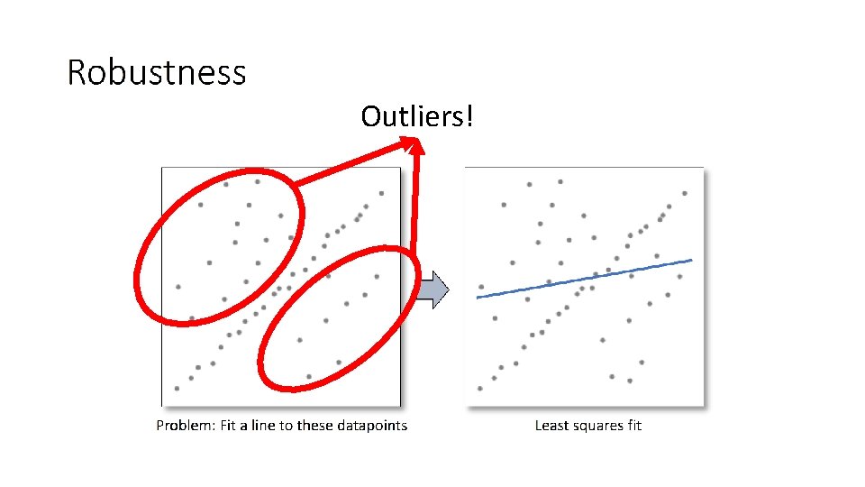 Robustness Outliers! Problem: Fit a line to these datapoints Least squares fit 