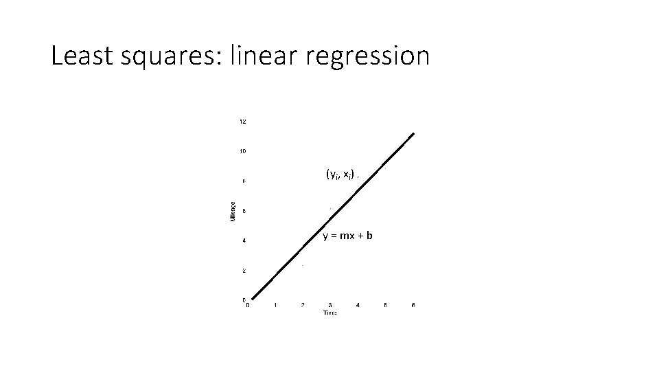 Least squares: linear regression (yi, xi) y = mx + b 