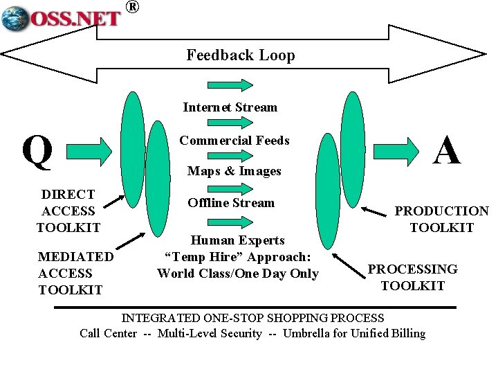 ® Feedback Loop Internet Stream Q A Commercial Feeds Maps & Images DIRECT ACCESS