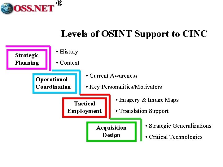 ® Levels of OSINT Support to CINC Strategic Planning • History • Context Operational