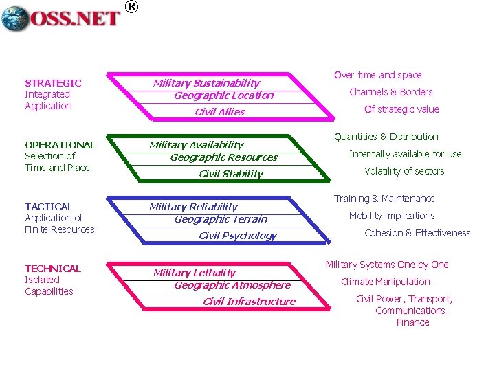 ® STRATEGIC Integrated Application Military Sustainability Geographic Location Civil Allies OPERATIONAL Selection of Time