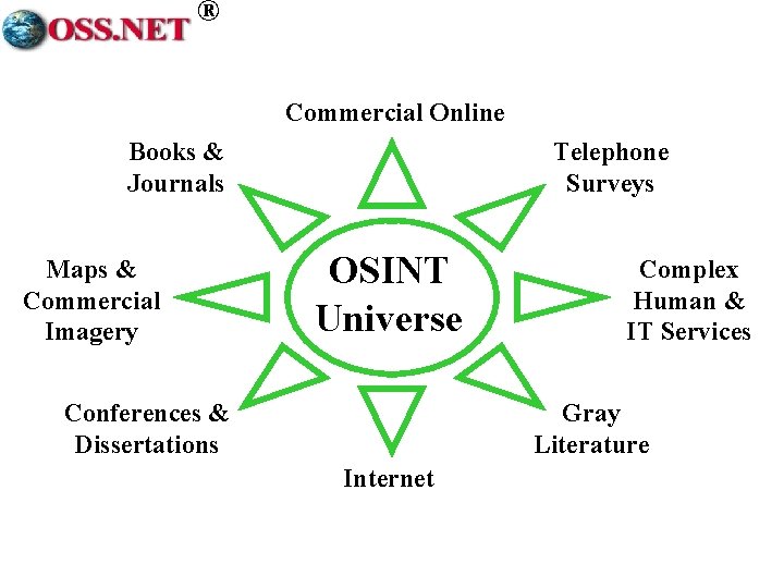 ® Commercial Online Books & Journals Maps & Commercial Imagery Telephone Surveys OSINT Universe