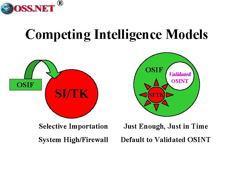 ® Competing Intelligence Models OSIF SI/TK Validated OSINT SI/TK Selective Importation Just Enough, Just