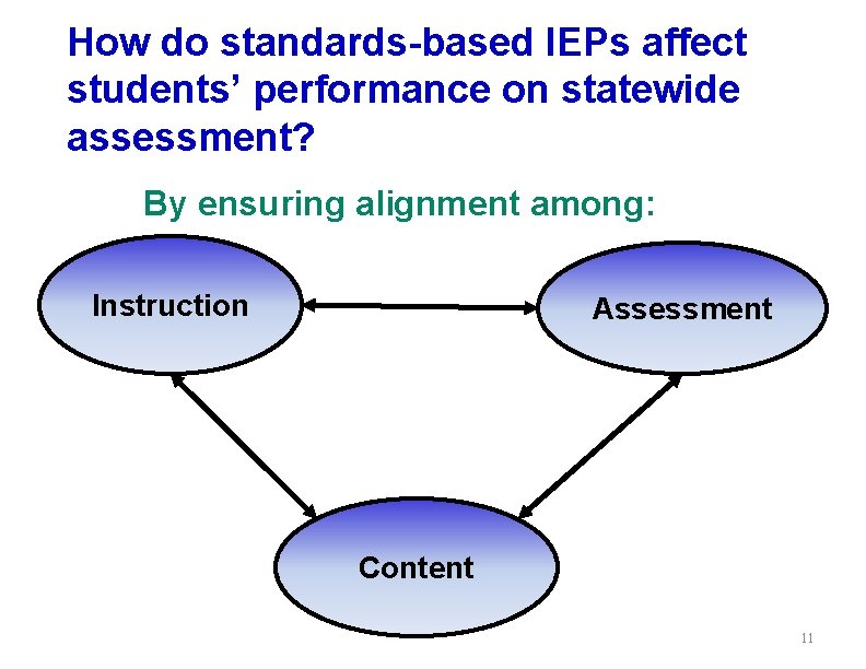 How do standards-based IEPs affect students’ performance on statewide assessment? By ensuring alignment among: