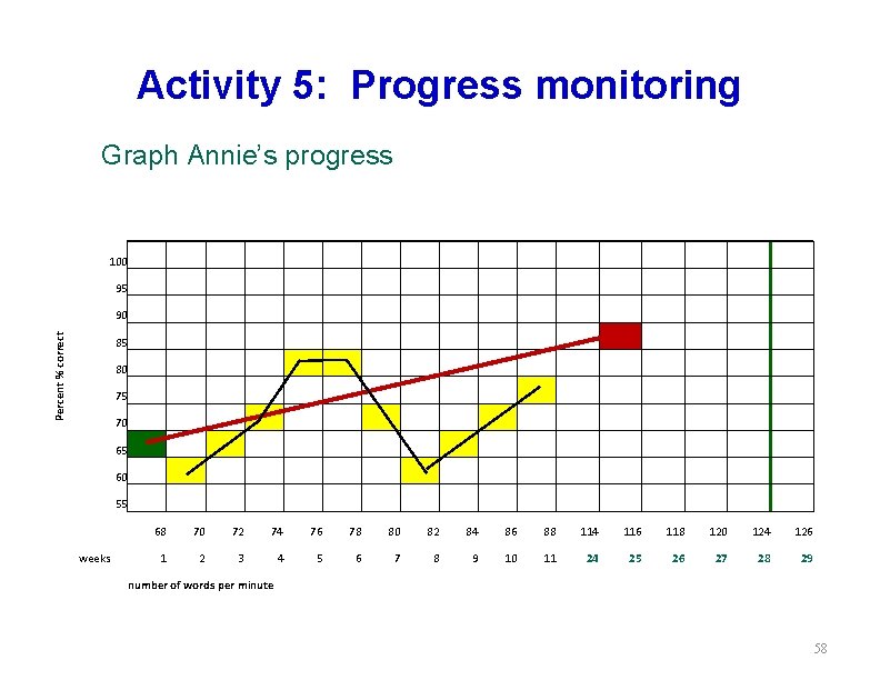 Activity 5: Progress monitoring Graph Annie’s progress 95 90 85 80 75 70 65