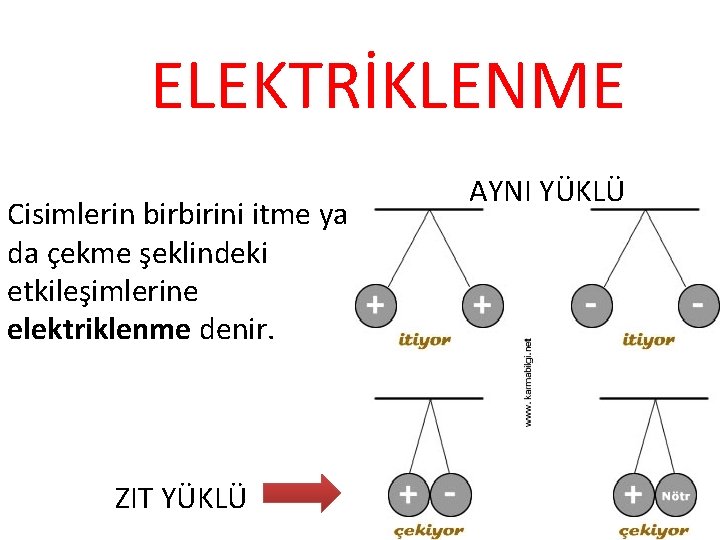 ELEKTRİKLENME Cisimlerin birbirini itme ya da çekme şeklindeki etkileşimlerine elektriklenme denir. ZIT YÜKLÜ AYNI