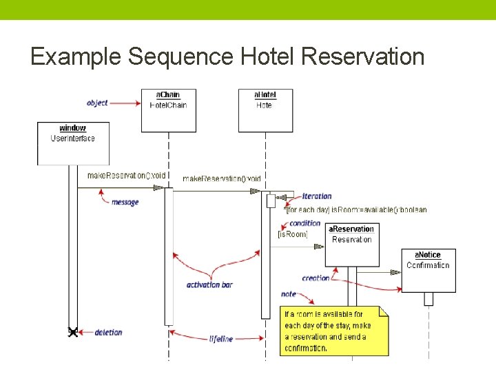 Example Sequence Hotel Reservation 