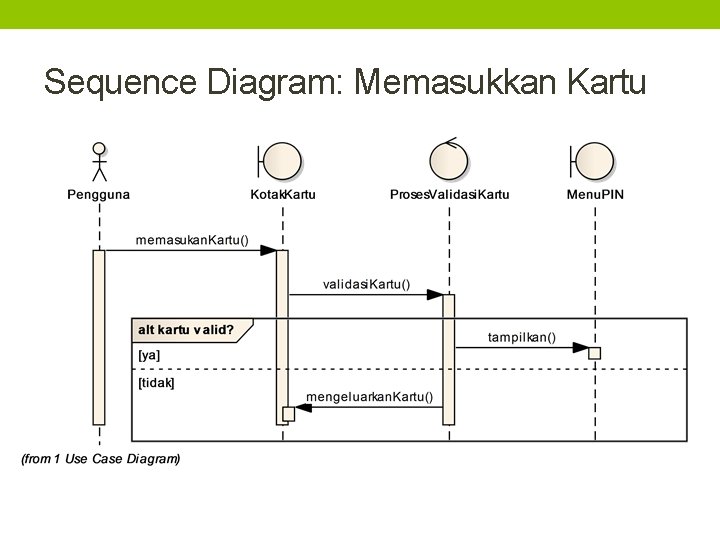 Sequence Diagram: Memasukkan Kartu 