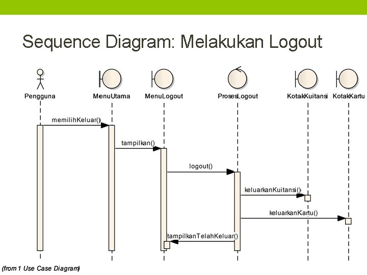 Sequence Diagram: Melakukan Logout 