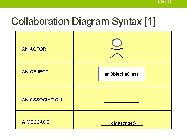 Slide 23 Collaboration Diagram Syntax [1] AN ACTOR AN OBJECT an. Object: a. Class