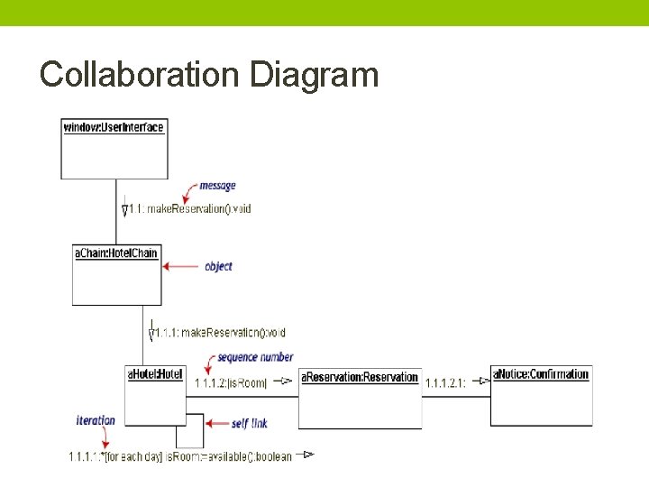 Collaboration Diagram 