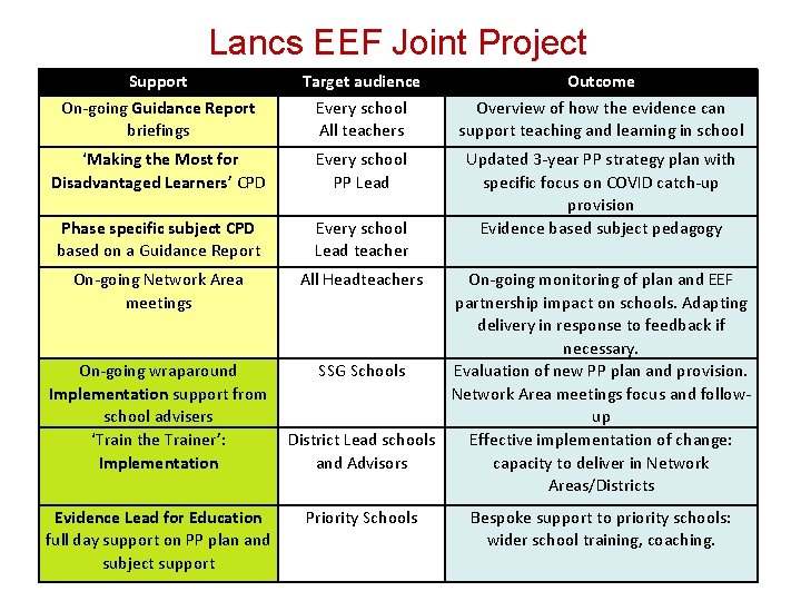 Lancs EEF Joint Project Support On-going Guidance Report briefings Target audience Every school All