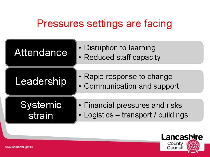 Pressures settings are facing Attendance • Disruption to learning • Reduced staff capacity Leadership