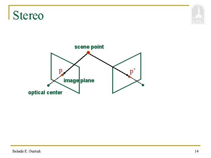 Stereo scene point p p’ image plane optical center Bahadir K. Gunturk 14 