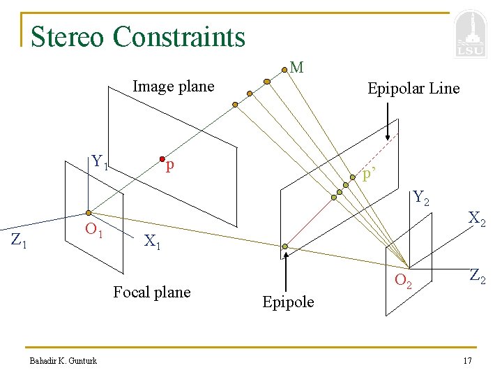 Stereo Constraints M Image plane Y 1 Epipolar Line p p’ Y 2 Z