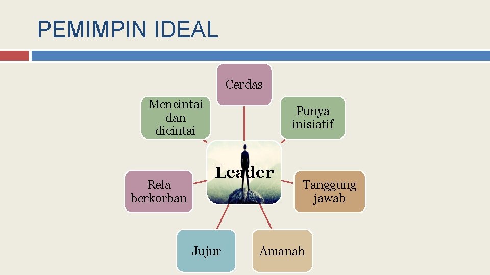 PEMIMPIN IDEAL Cerdas Mencintai dan dicintai Rela berkorban Punya inisiatif Leader Jujur Tanggung jawab