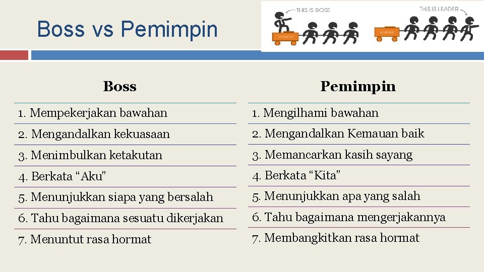 Boss vs Pemimpin Boss Pemimpin 1. Mempekerjakan bawahan 1. Mengilhami bawahan 2. Mengandalkan kekuasaan