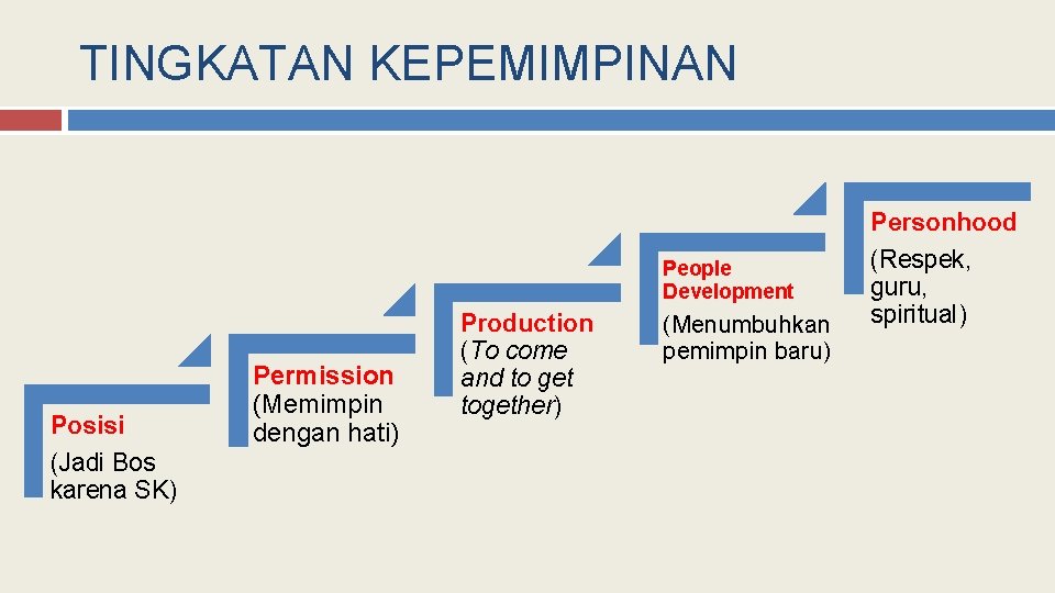 TINGKATAN KEPEMIMPINAN People Development Posisi (Jadi Bos karena SK) Permission (Memimpin dengan hati) Production