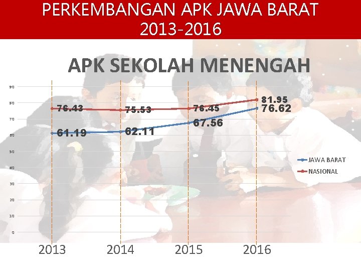 PERKEMBANGAN APK JAWA BARAT 2013 -2016 APK SEKOLAH MENENGAH 90 80 76. 43 75.