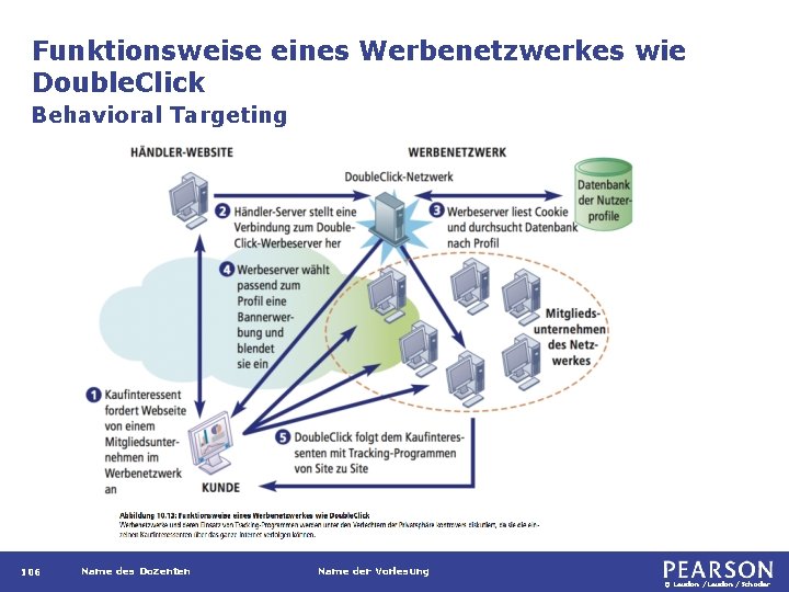 Funktionsweise eines Werbenetzwerkes wie Double. Click Behavioral Targeting 106 Name des Dozenten Name der