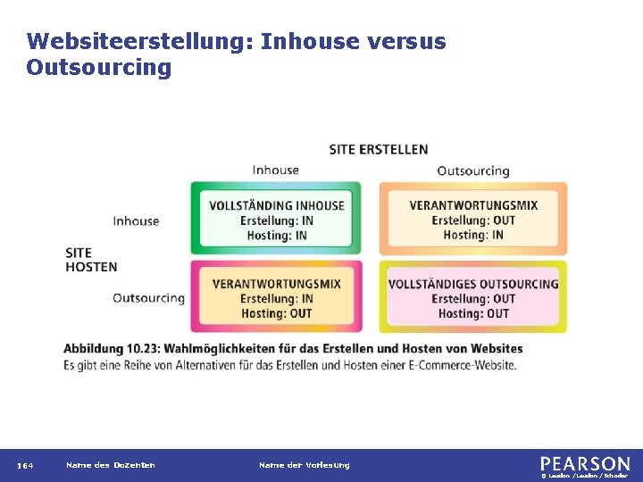 Websiteerstellung: Inhouse versus Outsourcing 164 Name des Dozenten Name der Vorlesung © Laudon /Schoder