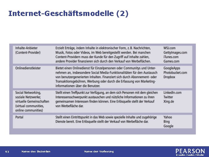 Internet-Geschäftsmodelle (2) 93 Name des Dozenten Name der Vorlesung © Laudon /Schoder 