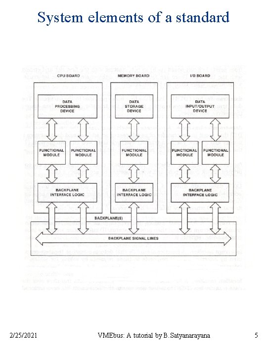 System elements of a standard 2/25/2021 VMEbus: A tutorial by B. Satyanarayana 5 