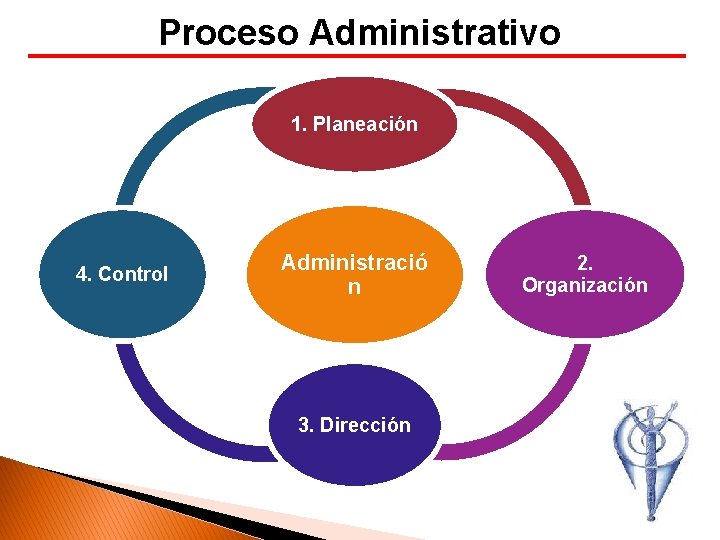 Proceso Administrativo Proceso administrativo 1. Planeación 4. Control Administració n 3. Dirección 2. Organización