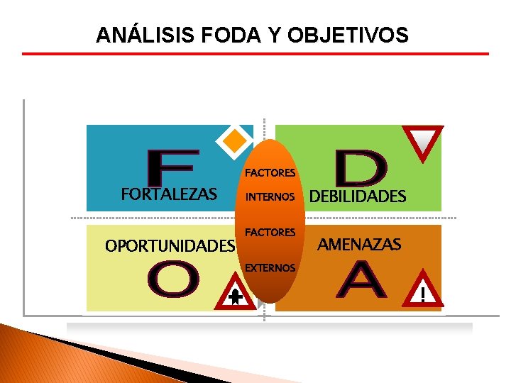 ANÁLISIS FODA Y OBJETIVOS FACTORES FORTALEZAS OPORTUNIDADES INTERNOS FACTORES DEBILIDADES AMENAZAS EXTERNOS ! 