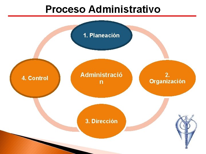 Proceso Administrativo Proceso administrativo 1. Planeación 4. Control Administració n 3. Dirección 2. Organización