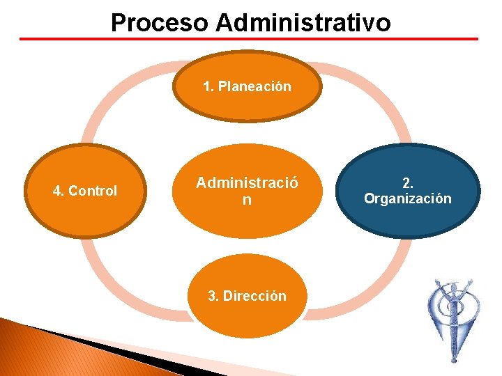 Proceso Administrativo Proceso administrativo 1. Planeación 4. Control Administració n 3. Dirección 2. Organización