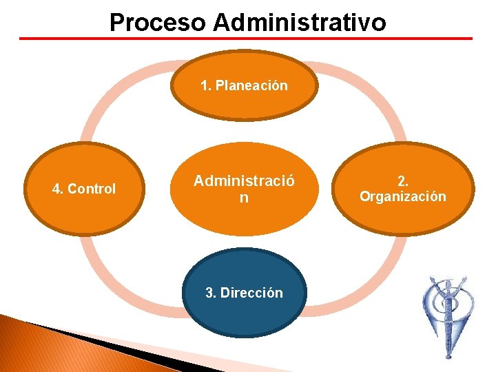 Proceso Administrativo Proceso administrativo 1. Planeación 4. Control Administració n 3. Dirección 2. Organización