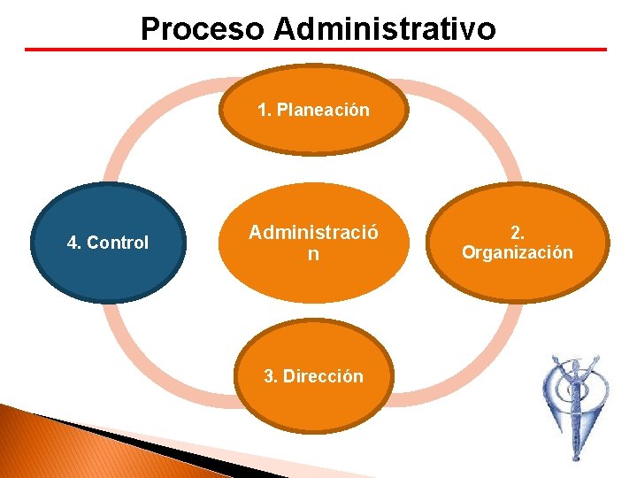 Proceso Administrativo Proceso administrativo 1. Planeación 4. Control Administració n 3. Dirección 2. Organización