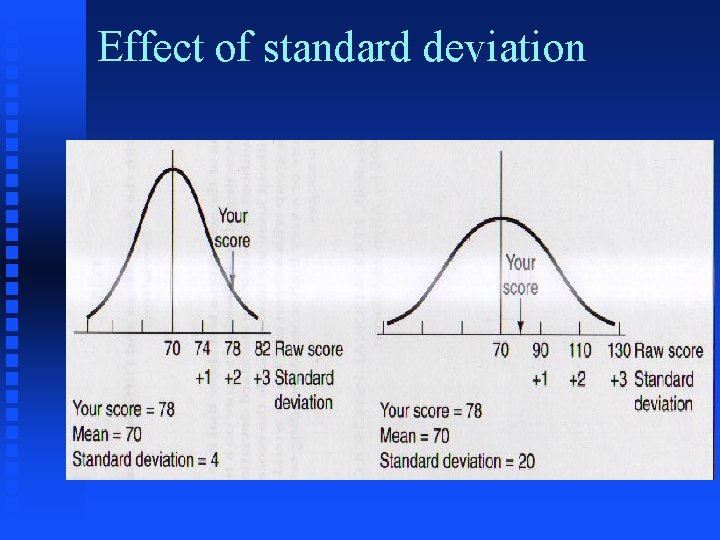 Effect of standard deviation 