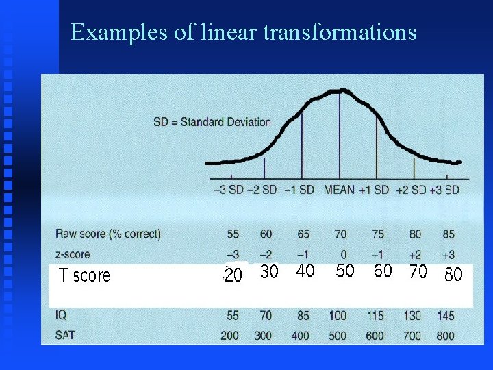 Examples of linear transformations 