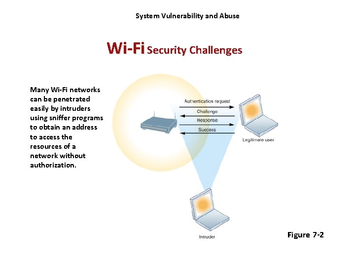 System Vulnerability and Abuse Wi-Fi Security Challenges Many Wi-Fi networks can be penetrated easily