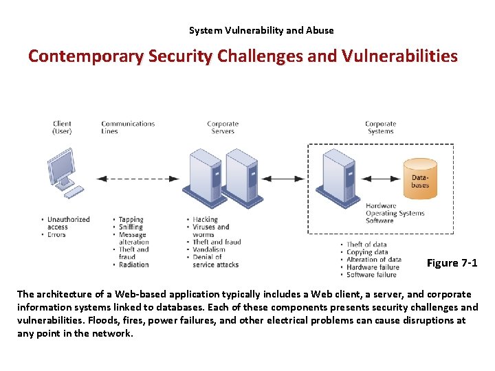 System Vulnerability and Abuse Contemporary Security Challenges and Vulnerabilities Figure 7 -1 The architecture