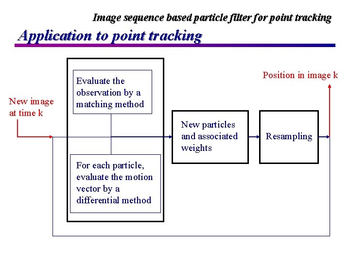 Image sequence based particle filter for point tracking Application to point tracking New image