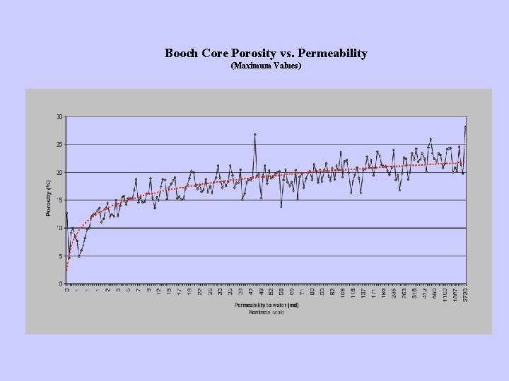 Booch Core Porosity vs. Permeability (Maximum Values) 