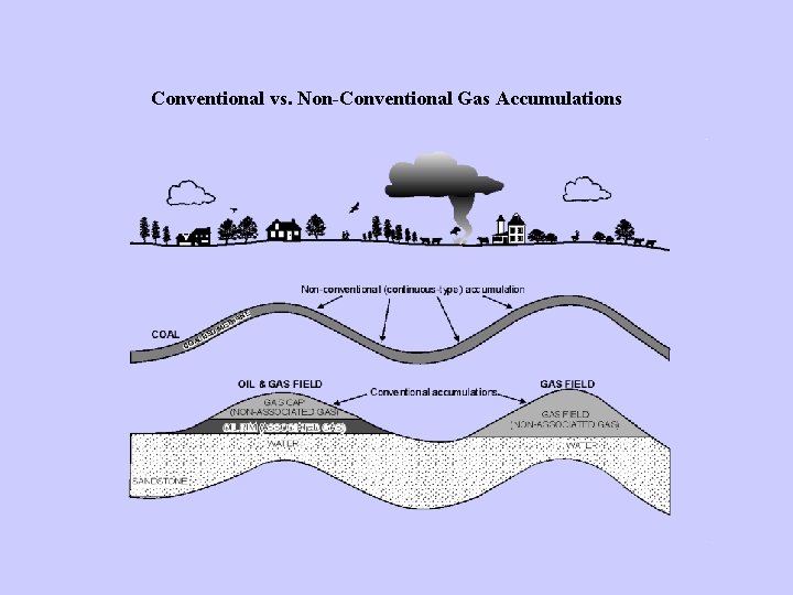 Conventional vs. Non-Conventional Gas Accumulations 