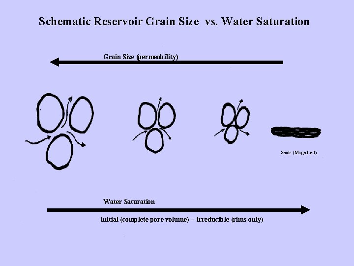 Schematic Reservoir Grain Size vs. Water Saturation Grain Size (permeability) Shale (Magnified) Water Saturation
