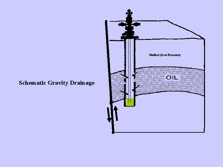Shallow (Low Pressure) Schematic Gravity Drainage 