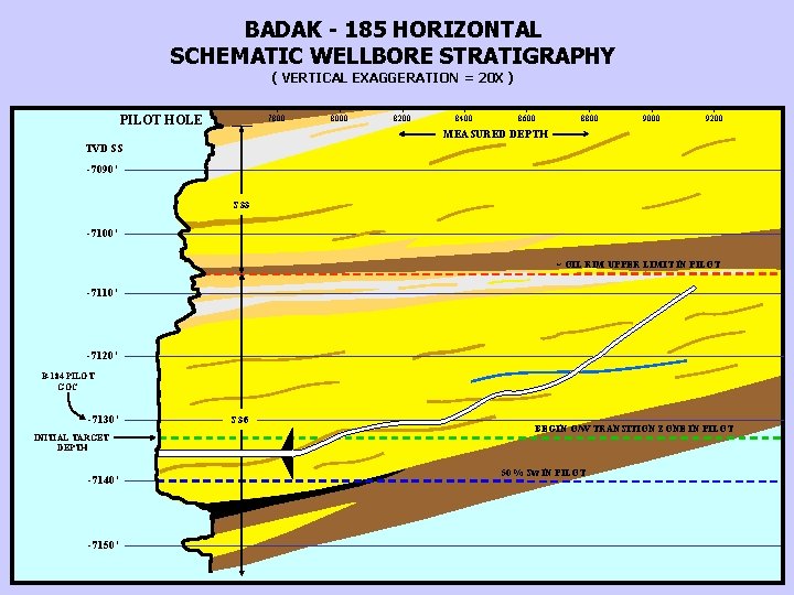 BADAK - 185 HORIZONTAL SCHEMATIC WELLBORE STRATIGRAPHY ( VERTICAL EXAGGERATION = 20 X )