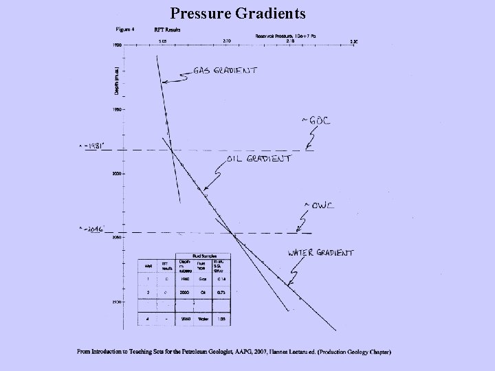 Pressure Gradients 