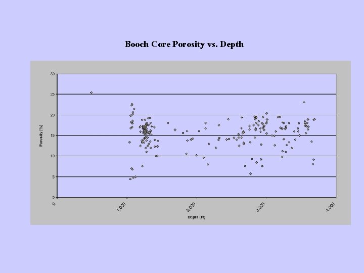 Booch Core Porosity vs. Depth 