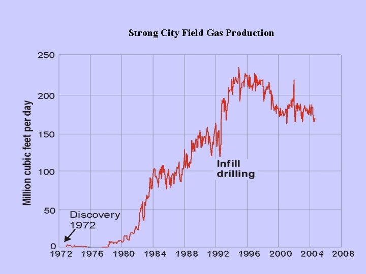 Strong City Field Gas Production 
