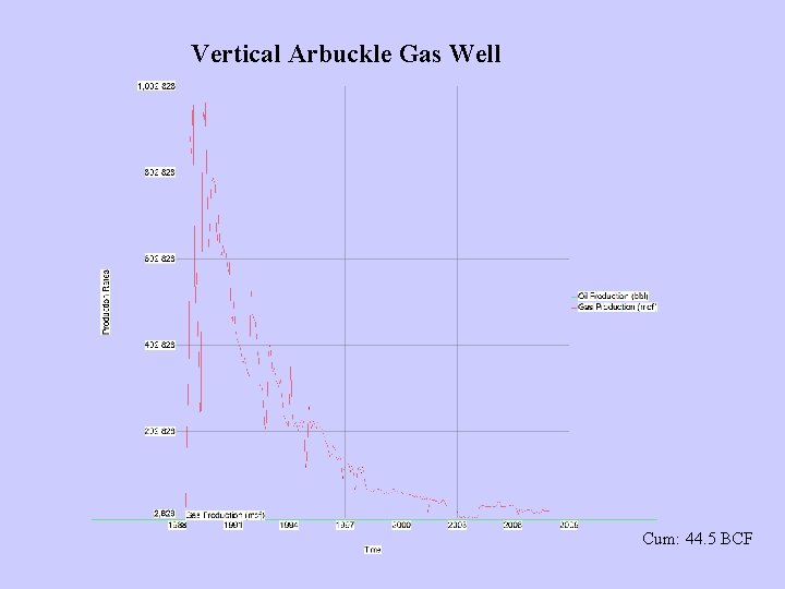 Vertical Arbuckle Gas Well Cum: 44. 5 BCF 