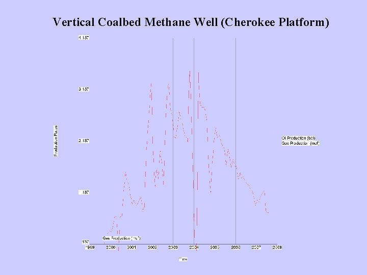 Vertical Coalbed Methane Well (Cherokee Platform) 